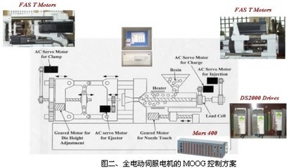 Moog伺服控制系统在塑机领域的应用与自动控制技术研究