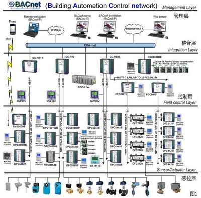 BACnet自动控制技术研究 开启智慧建筑的核心协议