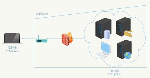 干货分享 Linux渗透测试常用反弹Shell方法总结